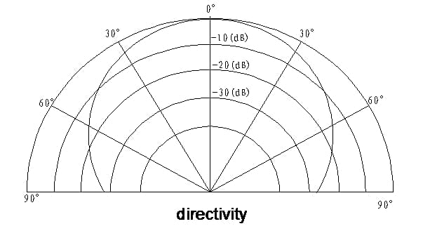 Ultrasonic Sensor FB10F-40FS-WA Directivity