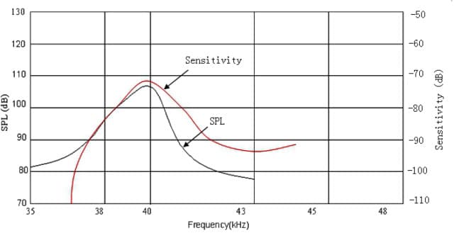 Ultrasonic Sensor FB10F-40FS-WA Frequency Characteristics