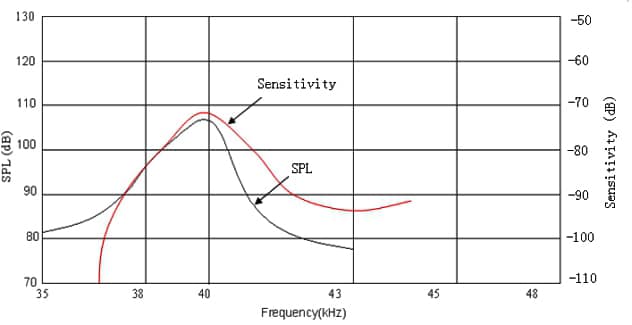 Ultrasonic Sensor FB10T-40TR-P Frequency Characteristics