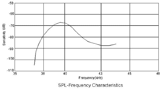 Ultrasonic Sensor FB12T-40TR-P Frequency Characteristics-