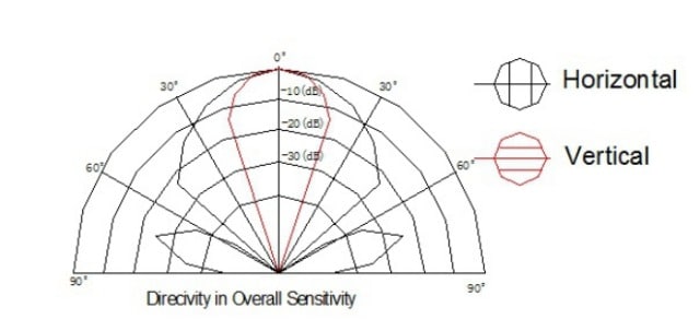 Ultrasonic Sensor FB14F-40FS-BA-1 Directivity