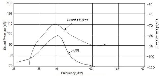 Ultrasonic Sensor FB14F-40FS-BA-1 Frequency Characteristics