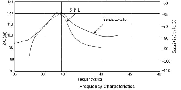 Ultrasonic Sensor FB16T 40TR Frequency Characteristics