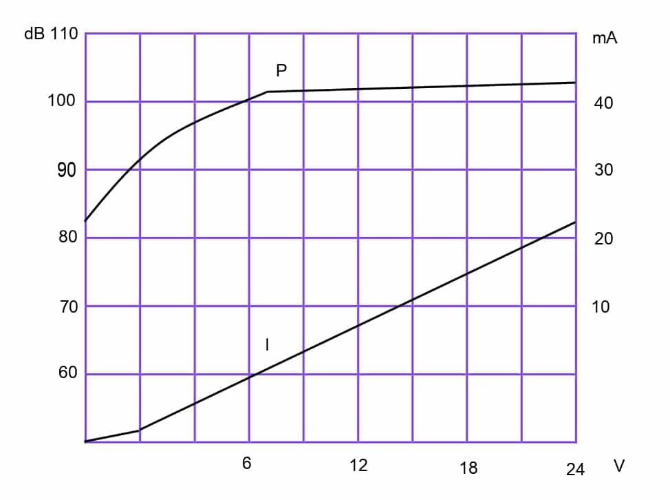 Frequence consequence of Piezo Buzzer 2312