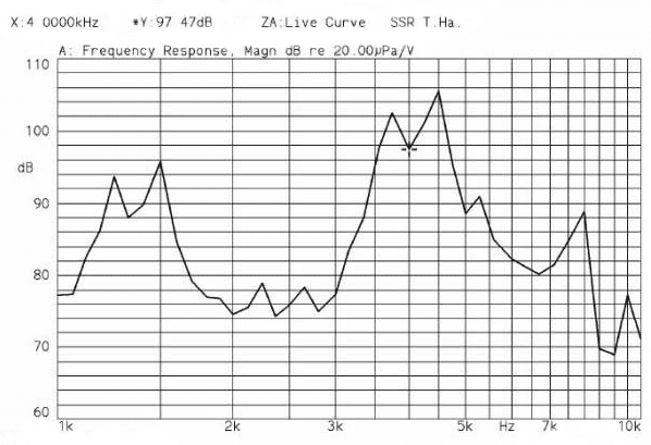 Frequence consequence of Piezo transducer 2207