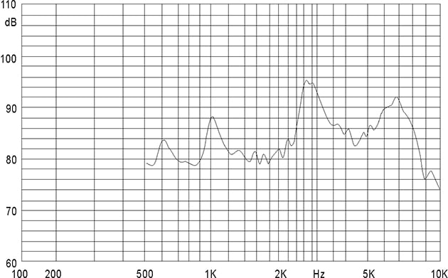 Frequence response of SMD magnetic buzzer FT9025SM