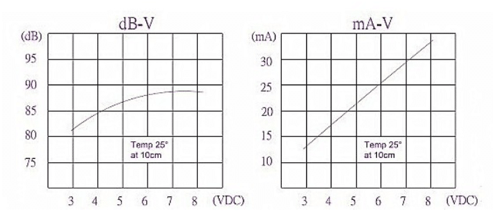 Frequency response of SMD magnetic buzzer FT13065SA