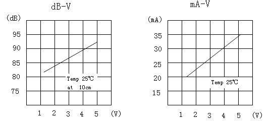 Typical Frequency Response Curve 0942 Magnetic Active Buzzer