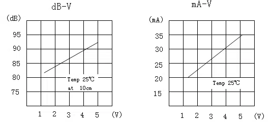 Typical Frequency Response Curve 0942 Magnetic Active Buzzer